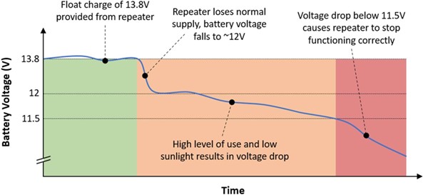Figure 3: Approximate Battery Voltage Profile