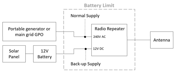 Figure 2: Repeater Cable Block Diagram (Existing)