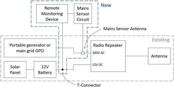 Figure 11: Repeater Monitor Device Set-up Cable Block Diagram