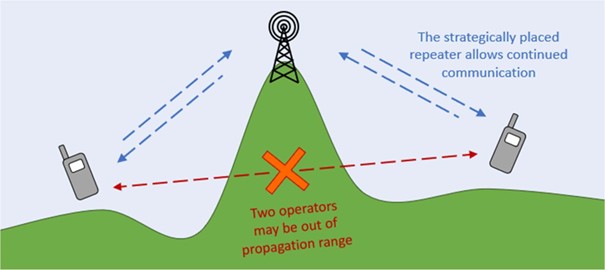 Figure 1: Repeater Functionality