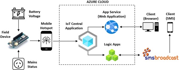 Figure 4: System Architecture