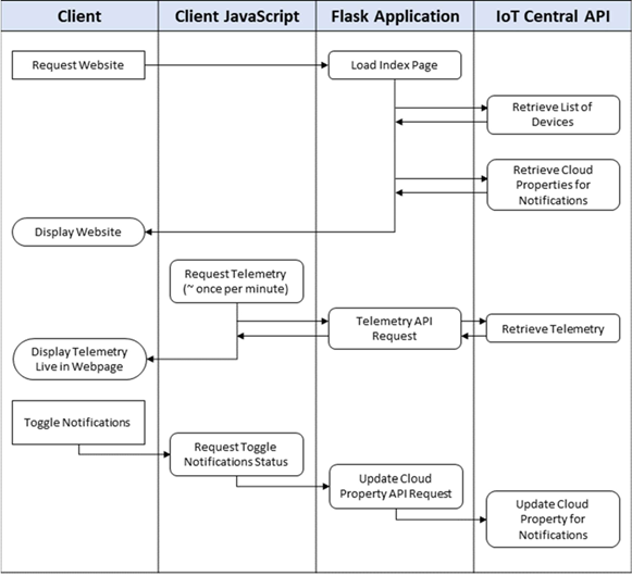 Figure 9: Web Application Logic Flow Diagram